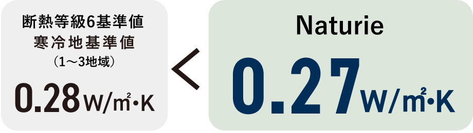 断熱等級6基準値、寒冷地基準値の0.28W/㎡・Kよりも高いナチュリエ0.27W/㎡・K