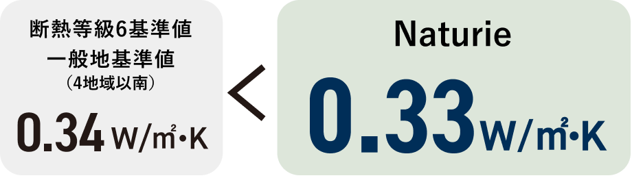 断熱等級6基準値、一般地基準値0.34W/㎡・Kよりも高いナチュリエ0.33W/㎡・K