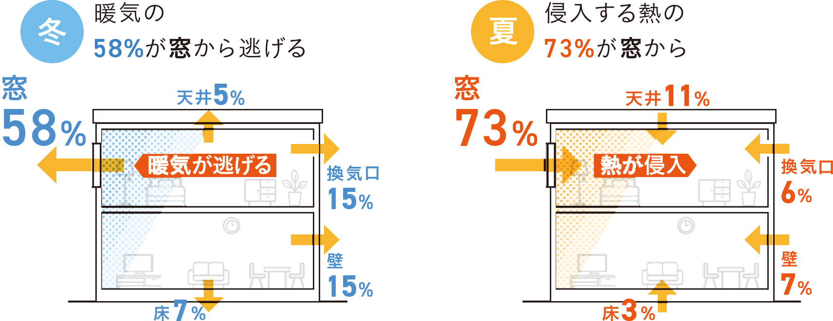 冬：暖気の58%が窓から逃げる／夏：侵入する熱の73%が窓から