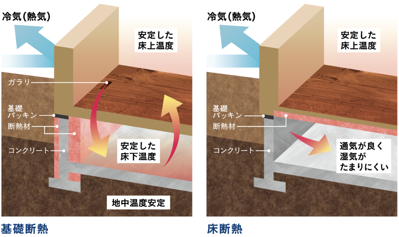 図：基礎断熱・床断熱